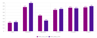 Bar chart in pink and purple representing local and global model performance on external data