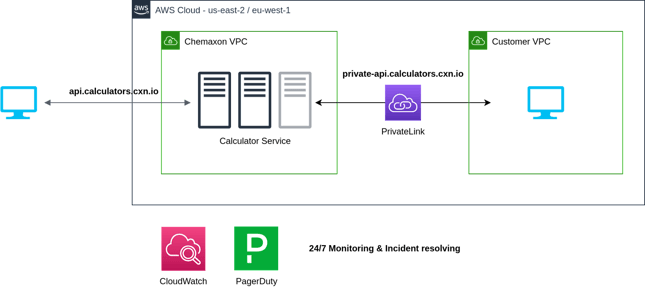 Simple line illustration showing system overview of AWS cloud