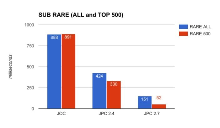 Graph of sub rare