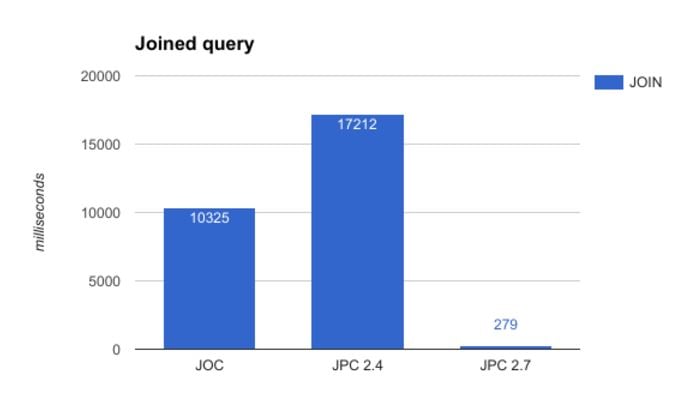 Graph of joined query