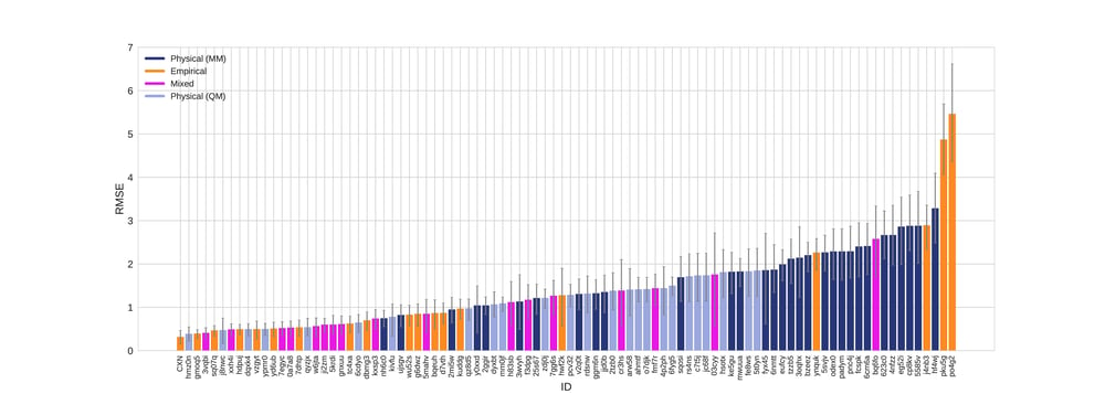 RMSE values colored by method types