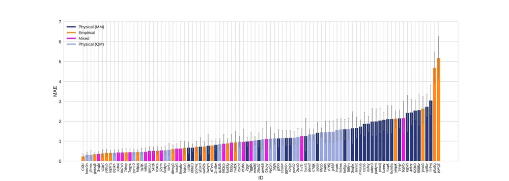 Mean absolute values colored by method types