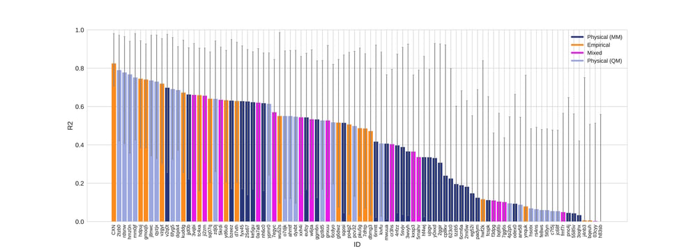 R2 values colored by method type