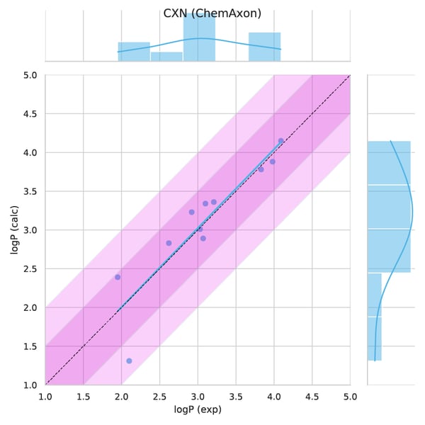 Observed versus predicted logP values