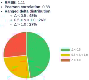 Basic pKa accuracy assessment on CHEMBL3301362 assay data