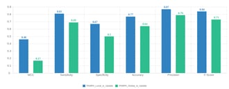 Bar chart in green and blue representing performance tested on scaffold analogues