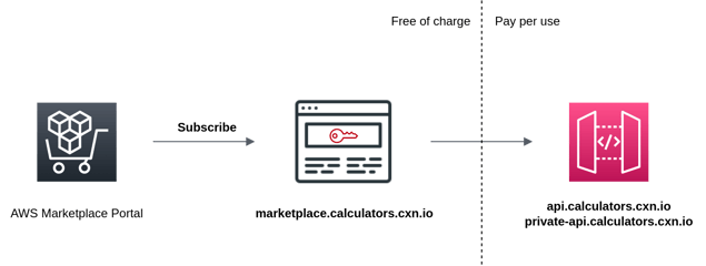 AWS marketplace portal and calculators