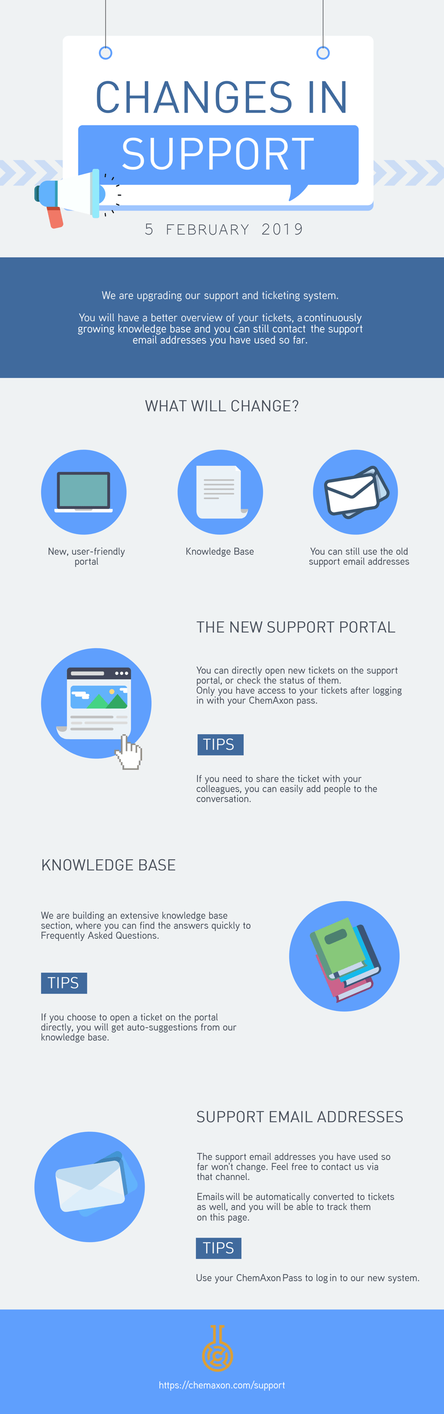Infographic with illustration and text describing changes in support