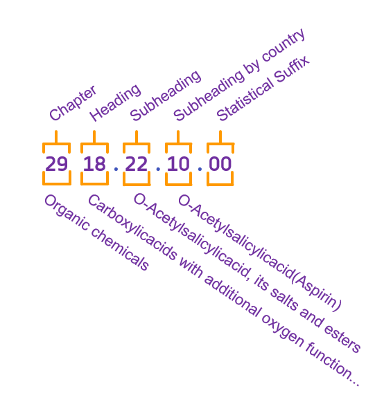 cHemTS_Aspirin_US_HTS_Code