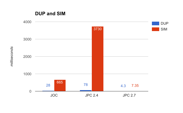 Graph of DUP and SIM