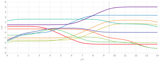 Colorful graph on a numbered axis
