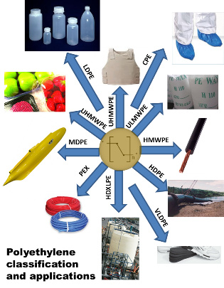 Polyethene classifications and applications