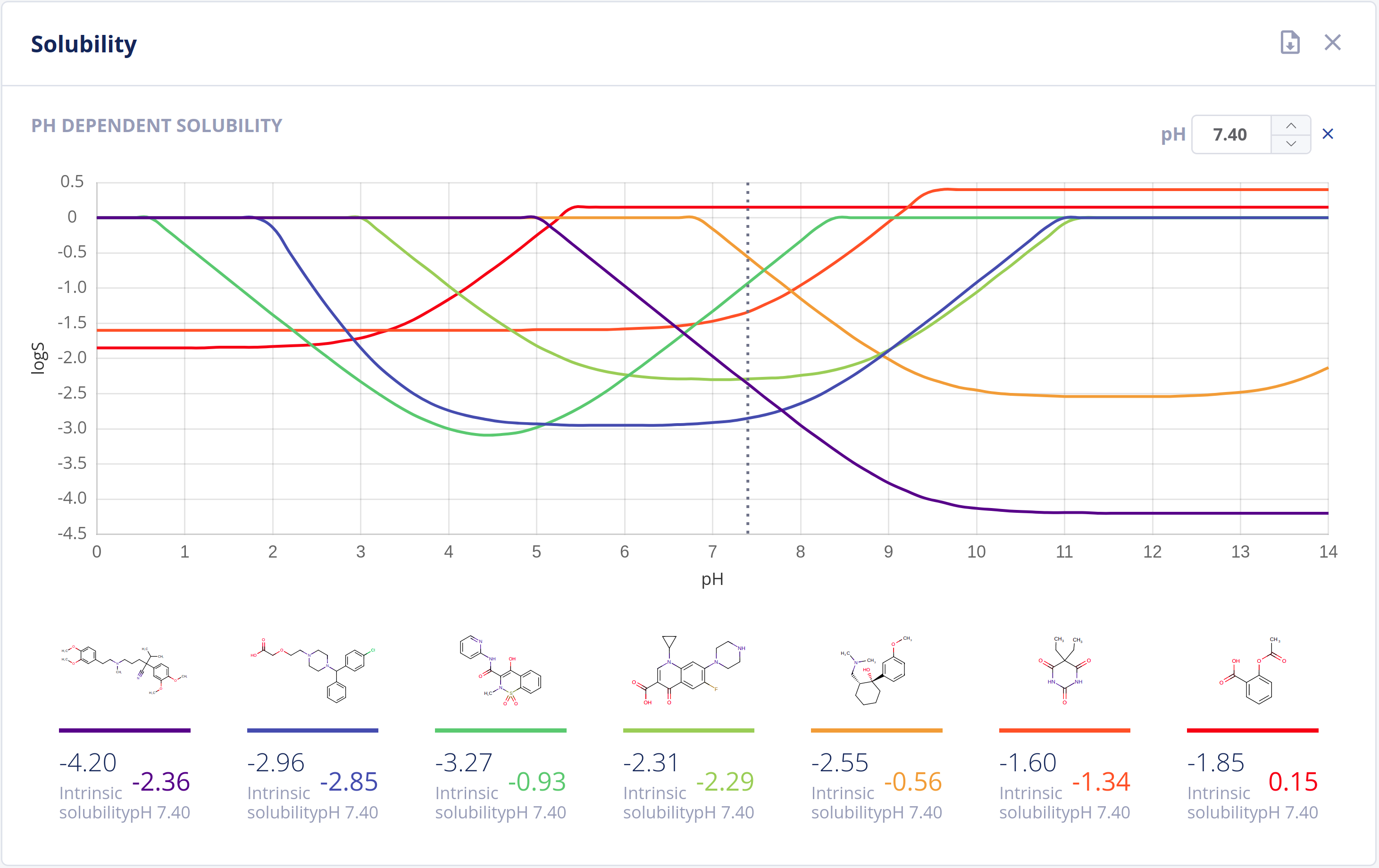 solubility