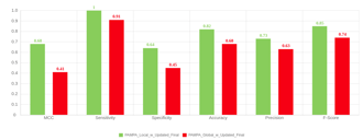 Bar chart in green and red representing re-trained model performance tested on second round of scaffold analogues